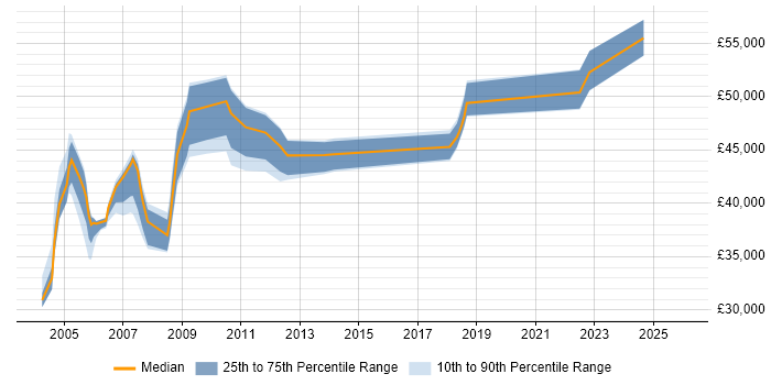 Salary distribution trend for Resource Manager job vacancies in the South West