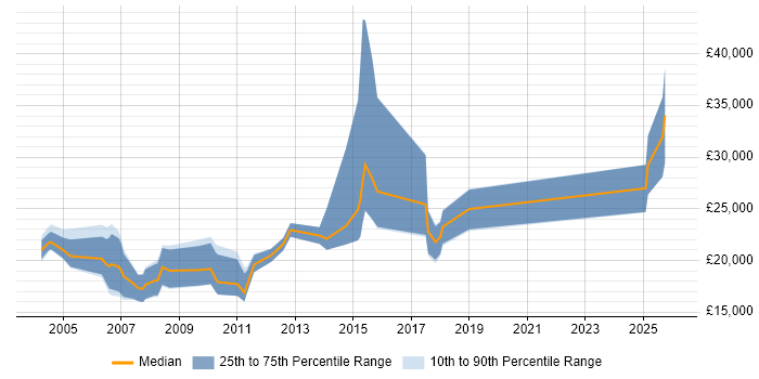 Salary distribution trend for Resourcer job vacancies in the South West