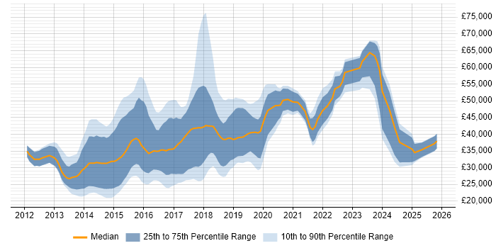 Salary distribution trend for jobs in the South West citing Responsive Web Design