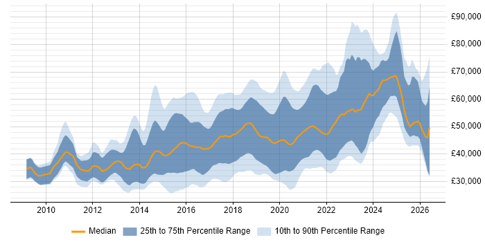 Salary distribution trend for jobs in the South West citing RESTful
