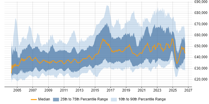 Salary distribution trend for jobs in the South West citing Retail