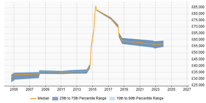 Salary distribution trend for jobs in the South West citing Revenue Management
