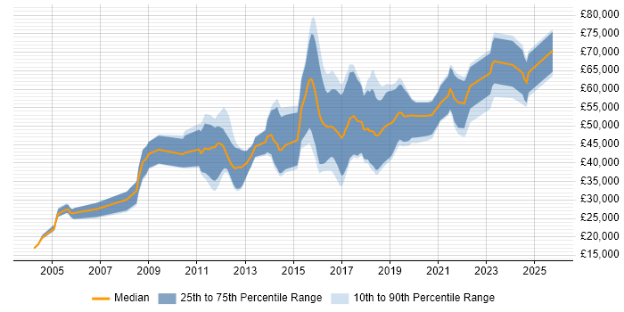 Salary distribution trend for jobs in the South West citing Reverse Engineering