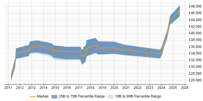 Salary distribution trend for jobs in the South West citing Revit Salary distribution trend for jobs in the South West citing Revit