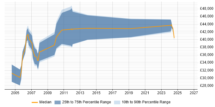 Salary distribution trend for RF Test Engineer job vacancies in the South West