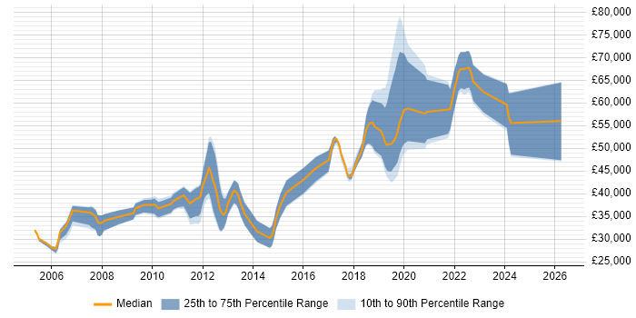 Salary distribution trend for jobs in the South West citing RHCE