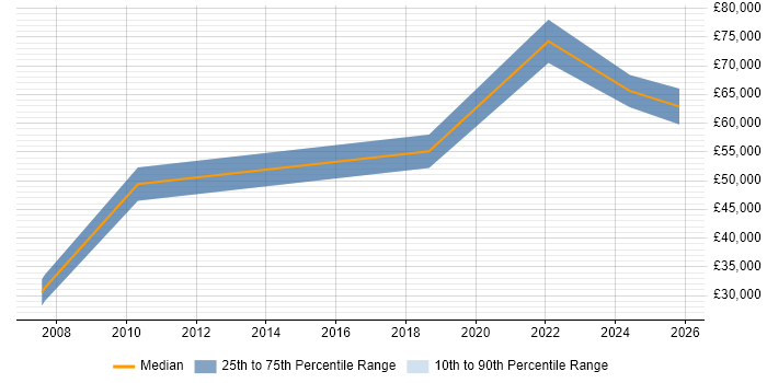 Salary distribution trend for jobs in the South West citing RIBA