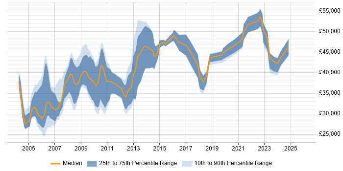Salary distribution trend for Risk Analyst job vacancies in the South West