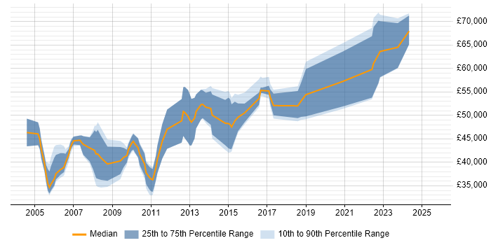 Salary distribution trend for Risk Consultant job vacancies in the South West
