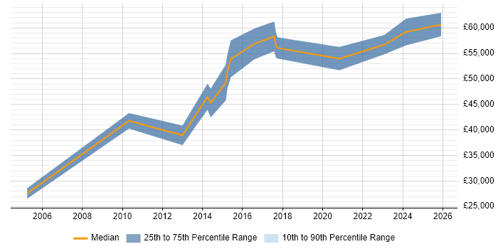 Salary distribution trend for jobs in the South West citing Risk Identification and Mitigation