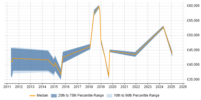 Salary distribution trend for Risk Officer job vacancies in the South West