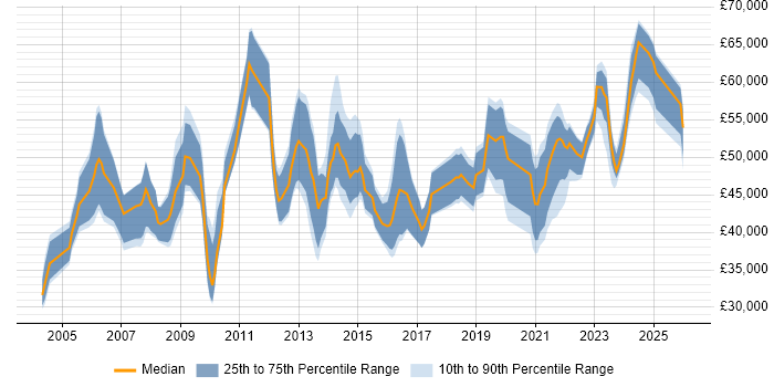 Salary distribution trend for jobs in the South West citing Risk Register