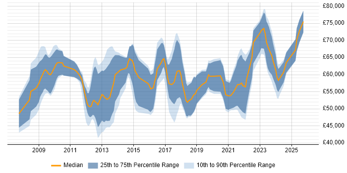 Salary distribution trend for jobs in the South West citing RMADS