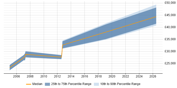 Salary distribution trend for jobs in the South West citing Robotic Control