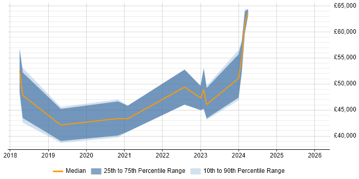 Salary distribution trend for Robotic Process Automation Developer job vacancies in the South West