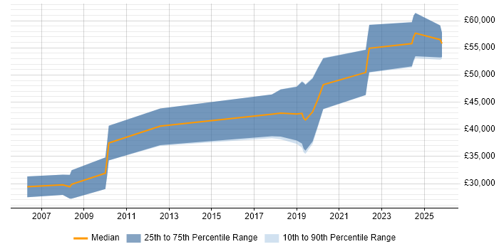 Salary distribution trend for Robotics Software Engineer job vacancies in the South West