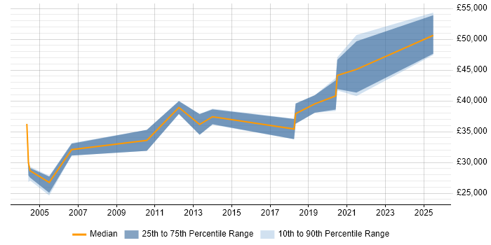 Salary distribution trend for jobs in the South West citing Rockwell
