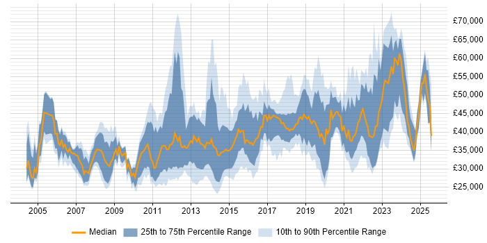 Salary distribution trend for jobs in the South West citing Root Cause Analysis