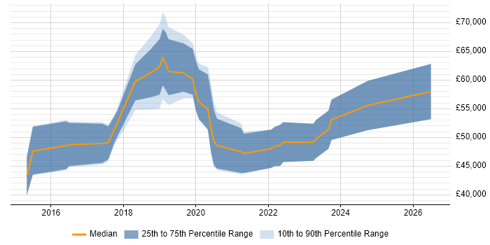 Salary distribution trend for jobs in the South West citing Route 53
