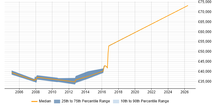 Salary distribution trend for jobs in the South West citing RPG III