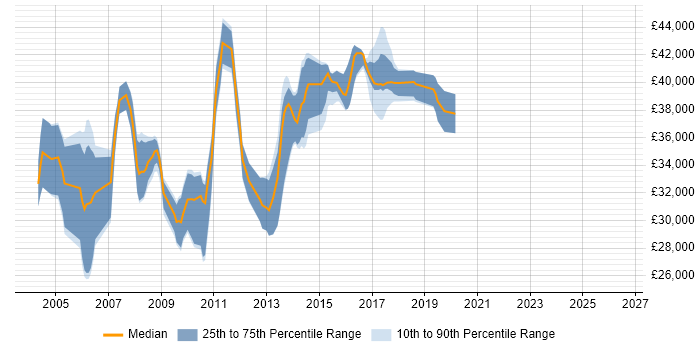 Salary distribution trend for jobs in the South West citing RPG IV