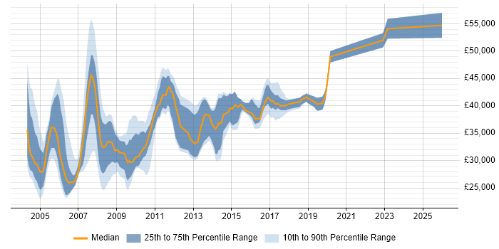 Salary distribution trend for jobs in the South West citing RPG