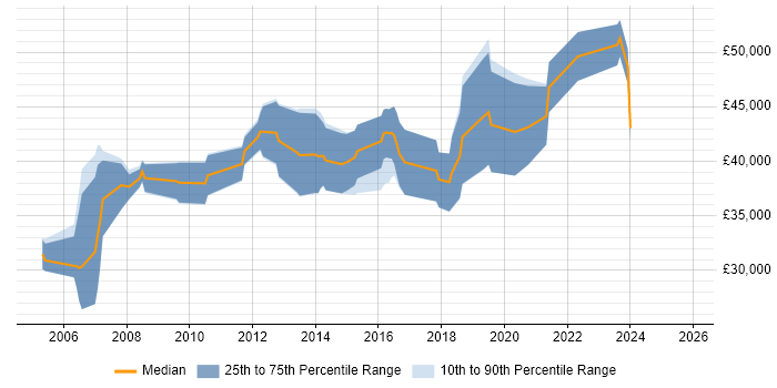 Salary distribution trend for jobs in the South West citing RS-485