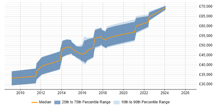 Salary distribution trend for jobs in the South West citing RSpec