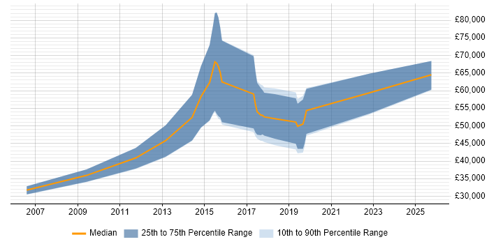 Salary distribution trend for Ruby Engineer job vacancies in the South West
