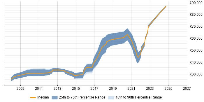 Salary distribution trend for Ruby on Rails Developer job vacancies in the South West