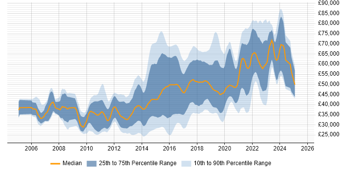 Salary distribution trend for jobs in the South West citing Ruby