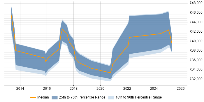 Salary distribution trend for jobs in the South West citing Ruckus Wireless