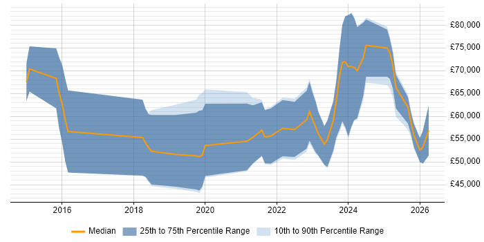 Salary distribution trend for jobs in the South West citing Rust