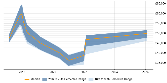 Salary distribution trend for SaaS Analyst job vacancies in the South West