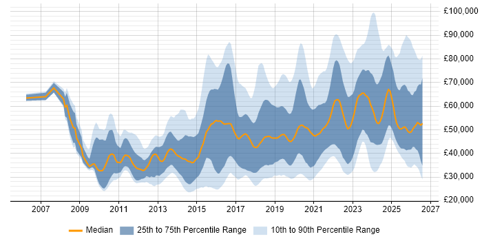 Salary distribution trend for jobs in the South West citing SaaS