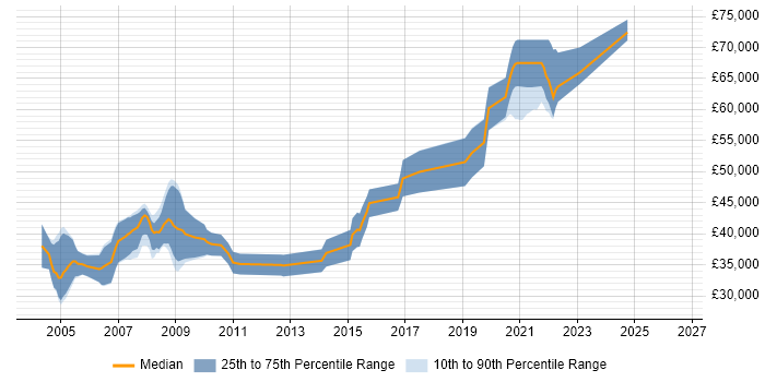 Salary distribution trend for Safety Engineer job vacancies in the South West