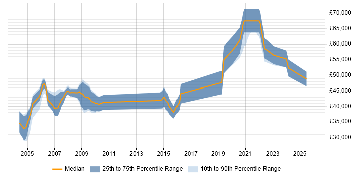 Salary distribution trend for jobs in the South West citing Safety Engineering