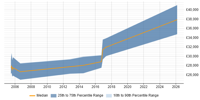 Salary distribution trend for Sage 200 Support job vacancies in the South West
