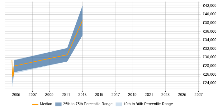 Salary distribution trend for Sage Specialist job vacancies in the South West