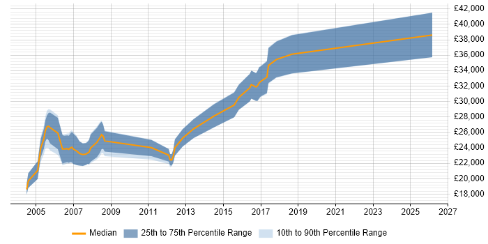 Salary distribution trend for Sage Support job vacancies in the South West