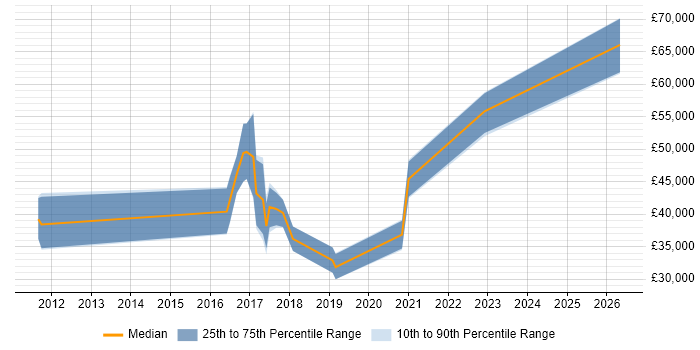 Salary distribution trend for jobs in the South West citing Sage X3