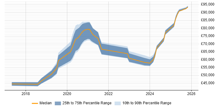 Salary distribution trend for jobs in the South West citing SailPoint
