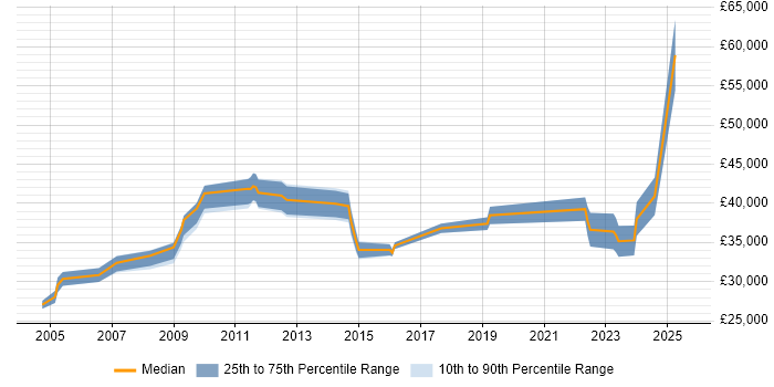 Salary distribution trend for Sales Analyst job vacancies in the South West Salary distribution trend for Sales Analyst job vacancies in the South West