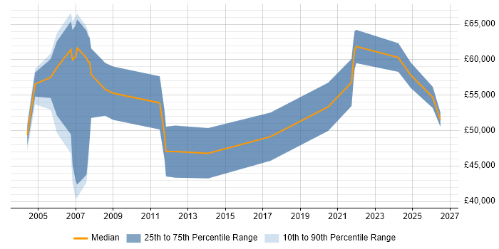 Salary distribution trend for Sales and Marketing Manager job vacancies in the South West