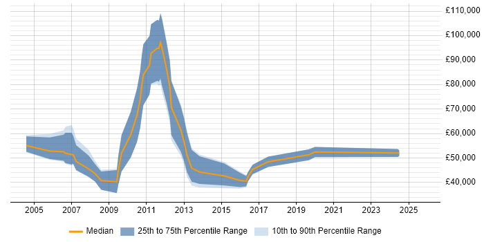 Salary distribution trend for Sales Business Development Manager job vacancies in the South West