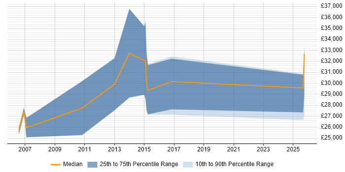 Salary distribution trend for Sales Support Executive job vacancies in the South West