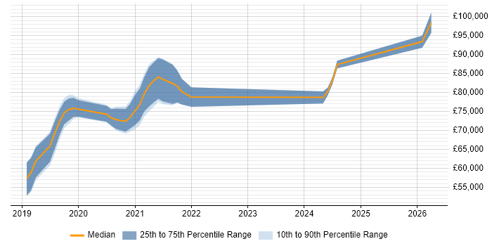 Salary distribution trend for Salesforce Architect job vacancies in the South West