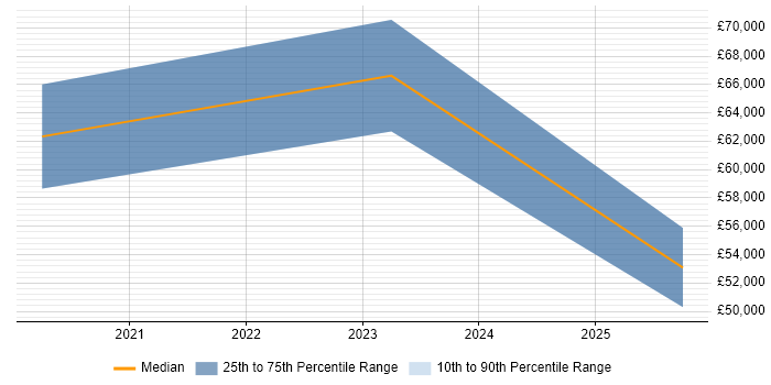 Salary distribution trend for jobs in the South West citing Salesforce Einstein Salary distribution trend for jobs in the South West citing Salesforce Einstein