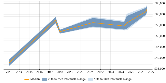 Salary distribution trend for Salesforce Engineer job vacancies in the South West