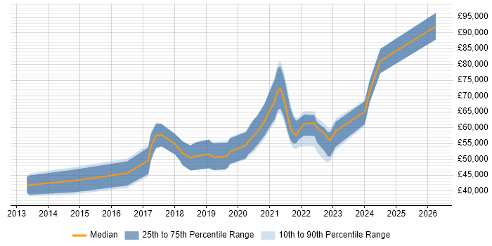 Salary distribution trend for jobs in the South West citing Salesforce Sales Cloud